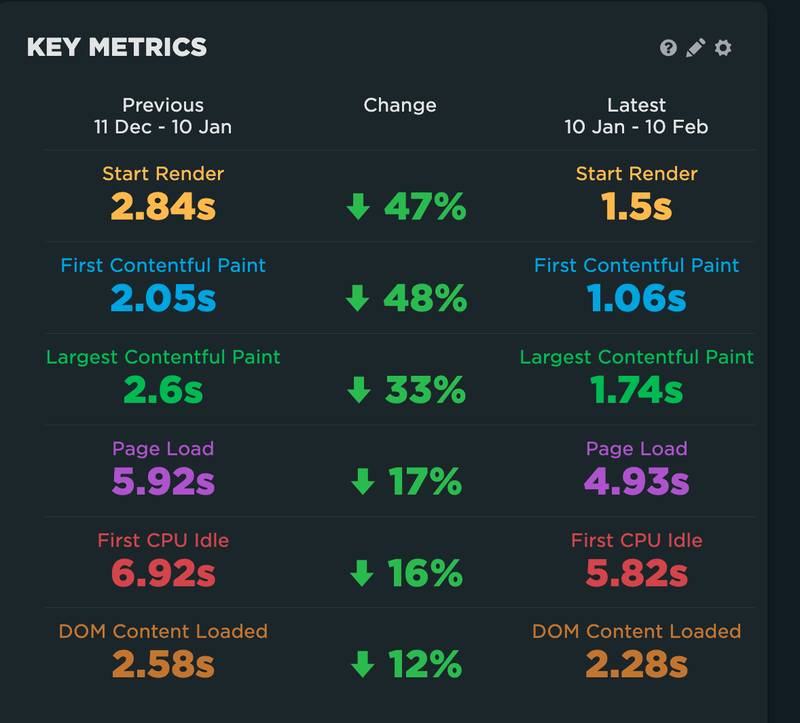 Overview of Carb Manager's key web performance metrics, showing improvements in startup rendering, Contentful Paint, page load times, and CPU idle times.